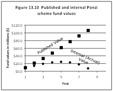 Published Value